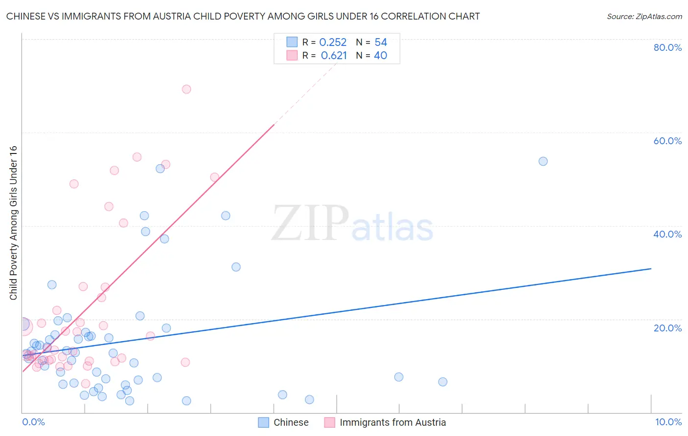 Chinese vs Immigrants from Austria Child Poverty Among Girls Under 16