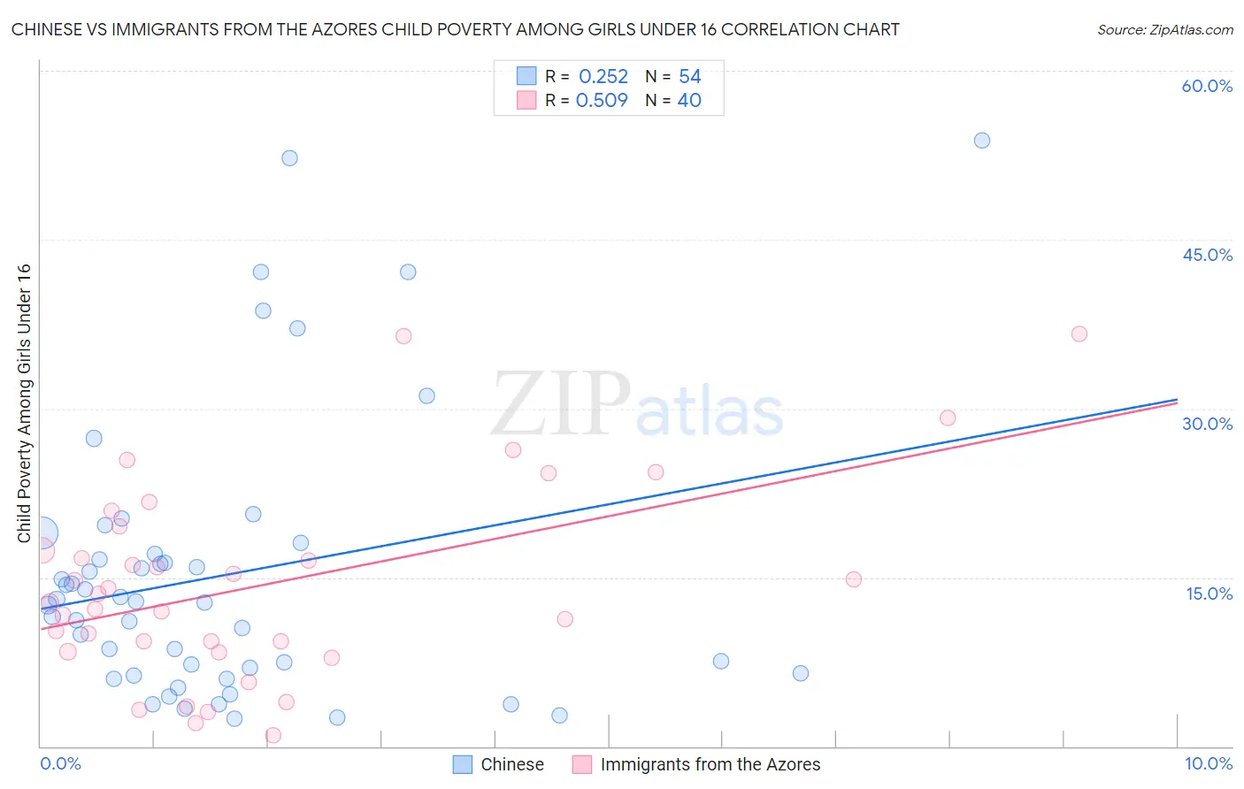 Chinese vs Immigrants from the Azores Child Poverty Among Girls Under 16