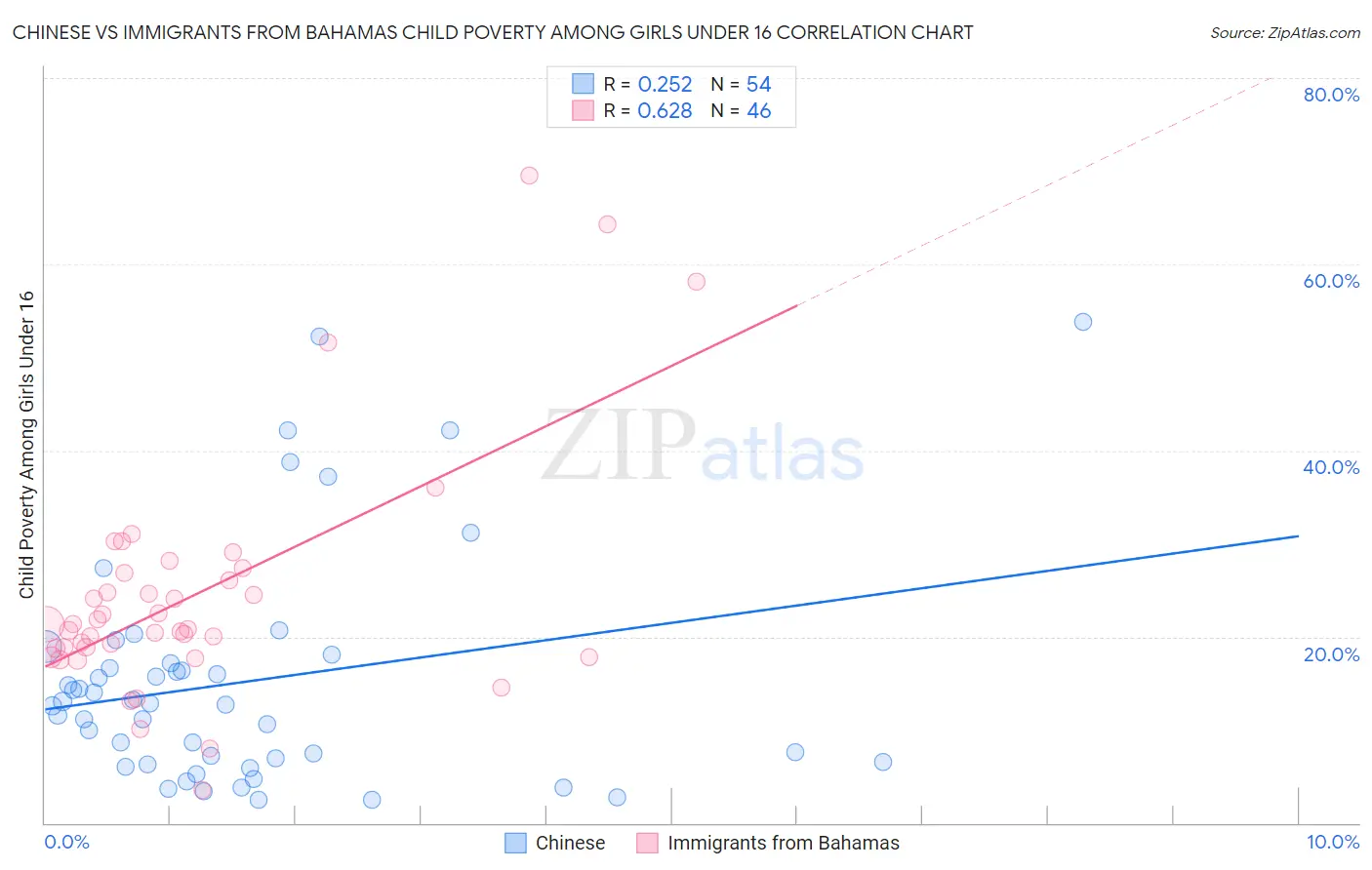 Chinese vs Immigrants from Bahamas Child Poverty Among Girls Under 16