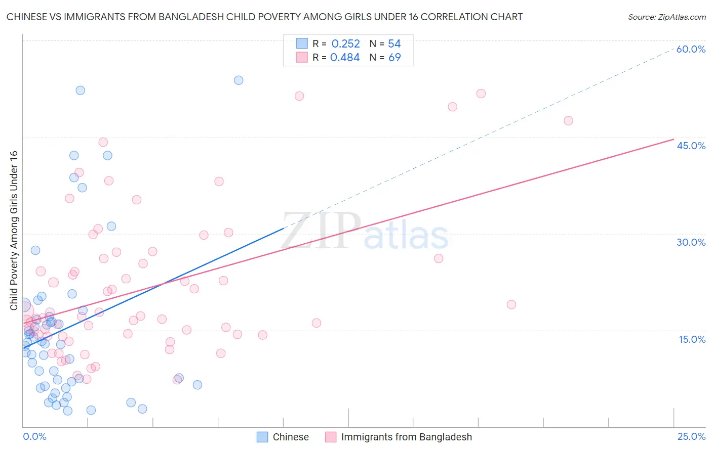 Chinese vs Immigrants from Bangladesh Child Poverty Among Girls Under 16