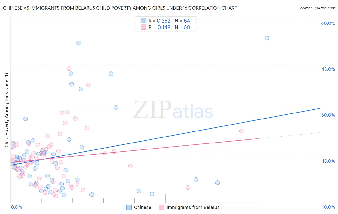 Chinese vs Immigrants from Belarus Child Poverty Among Girls Under 16