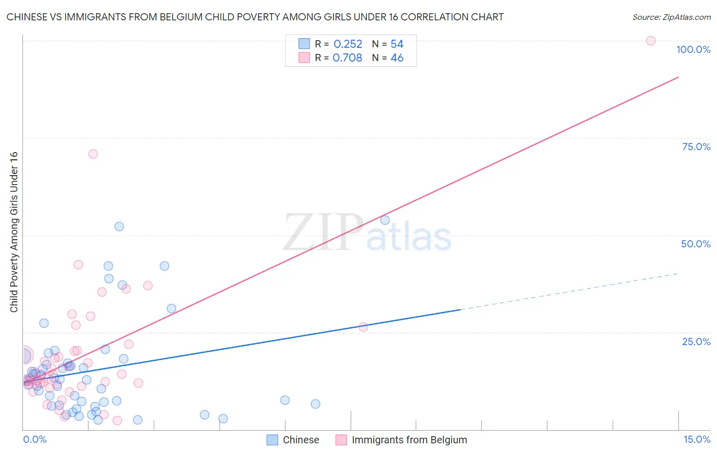 Chinese vs Immigrants from Belgium Child Poverty Among Girls Under 16