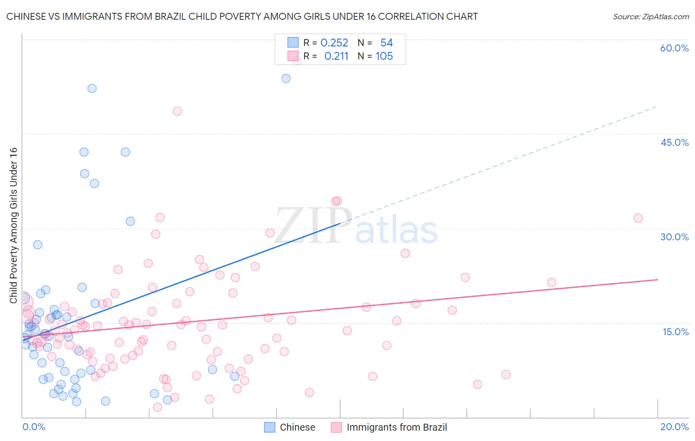 Chinese vs Immigrants from Brazil Child Poverty Among Girls Under 16
