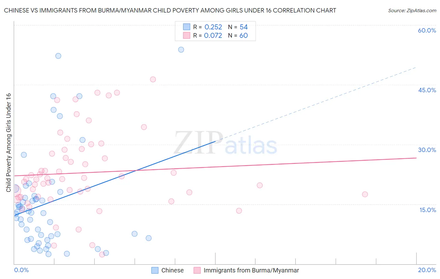 Chinese vs Immigrants from Burma/Myanmar Child Poverty Among Girls Under 16