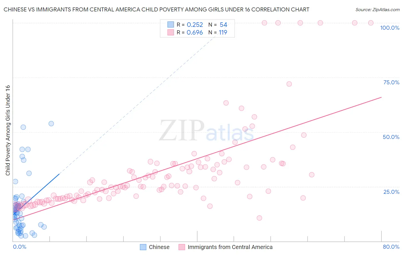 Chinese vs Immigrants from Central America Child Poverty Among Girls Under 16