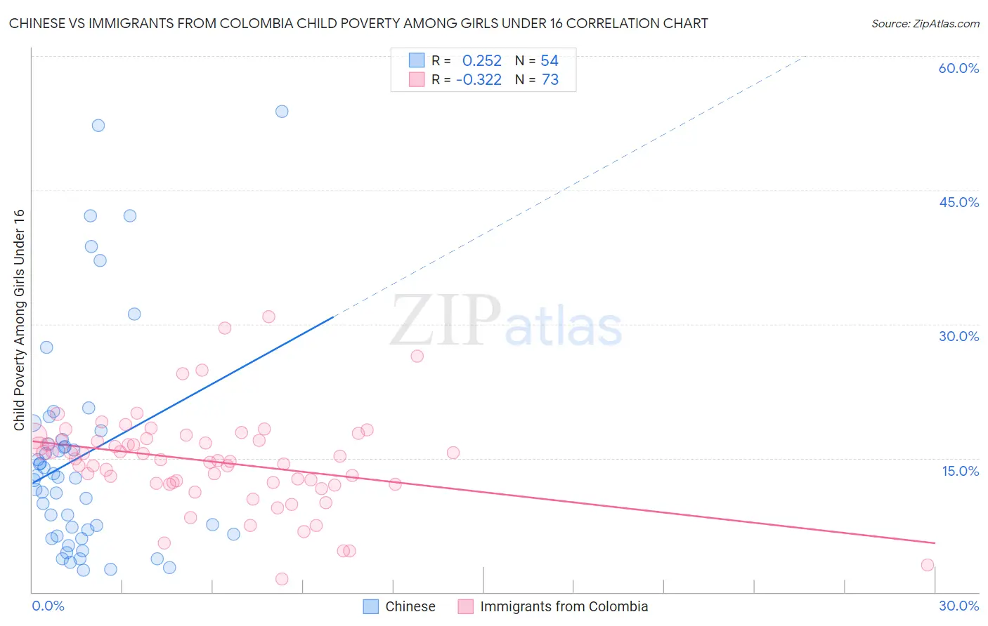 Chinese vs Immigrants from Colombia Child Poverty Among Girls Under 16