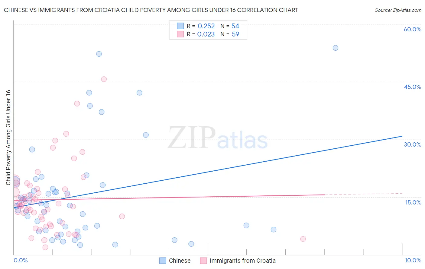 Chinese vs Immigrants from Croatia Child Poverty Among Girls Under 16