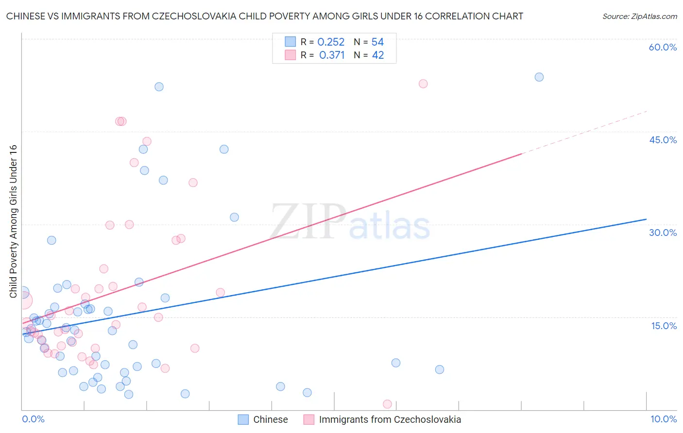 Chinese vs Immigrants from Czechoslovakia Child Poverty Among Girls Under 16
