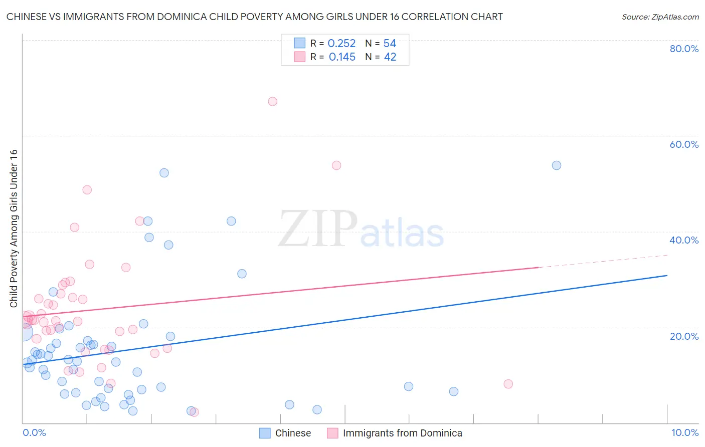 Chinese vs Immigrants from Dominica Child Poverty Among Girls Under 16