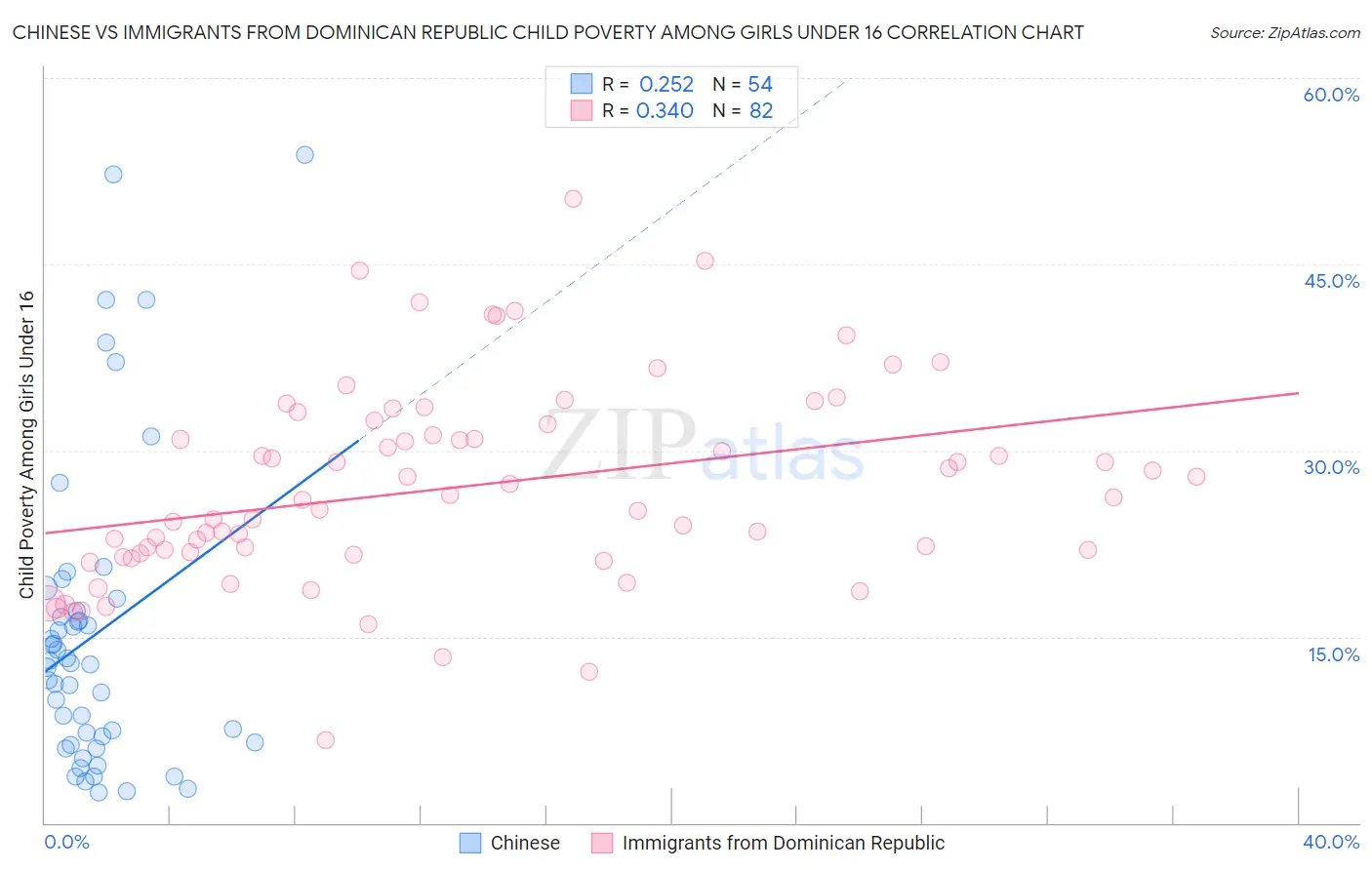 Chinese vs Immigrants from Dominican Republic Child Poverty Among Girls Under 16