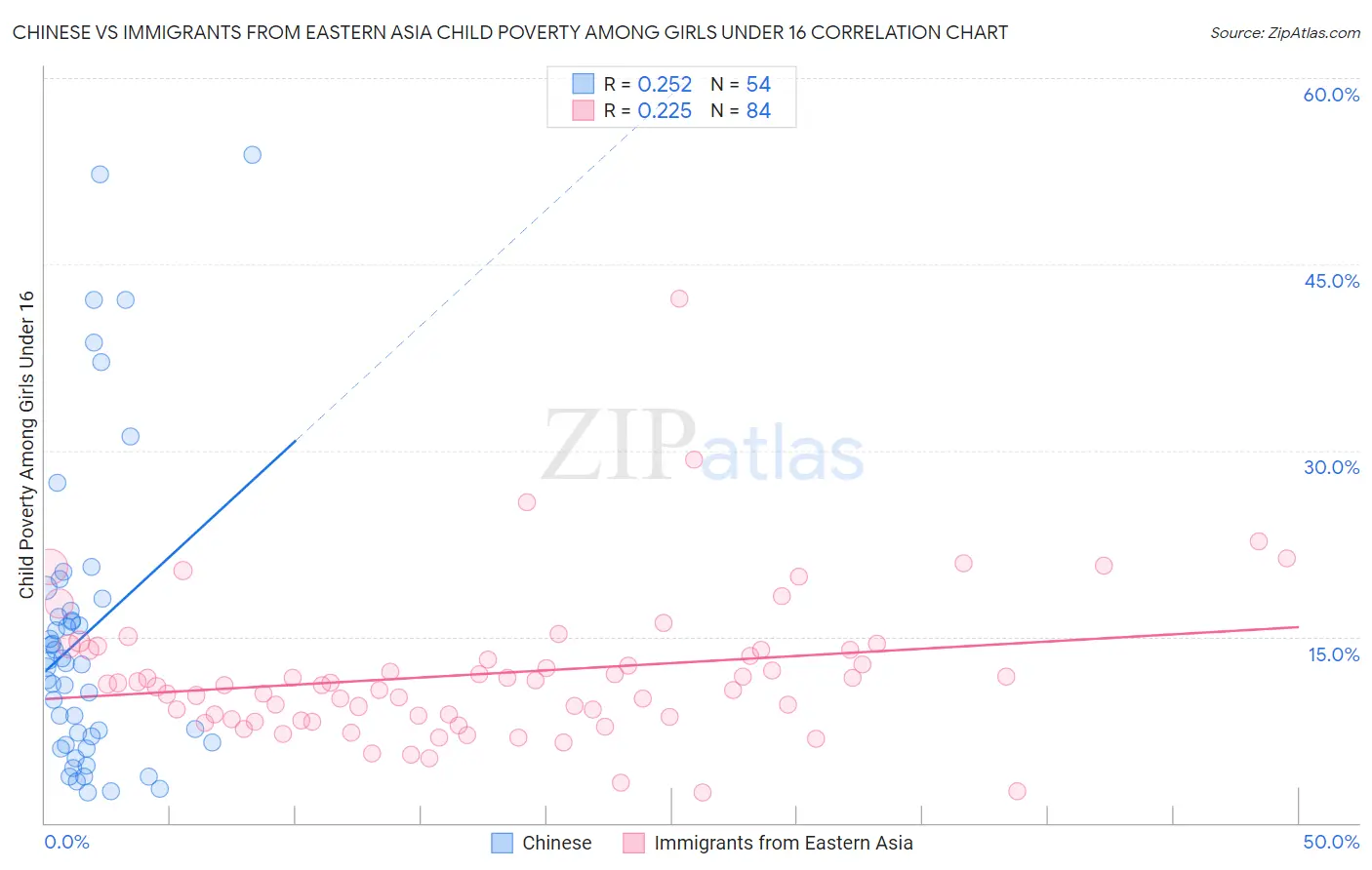 Chinese vs Immigrants from Eastern Asia Child Poverty Among Girls Under 16