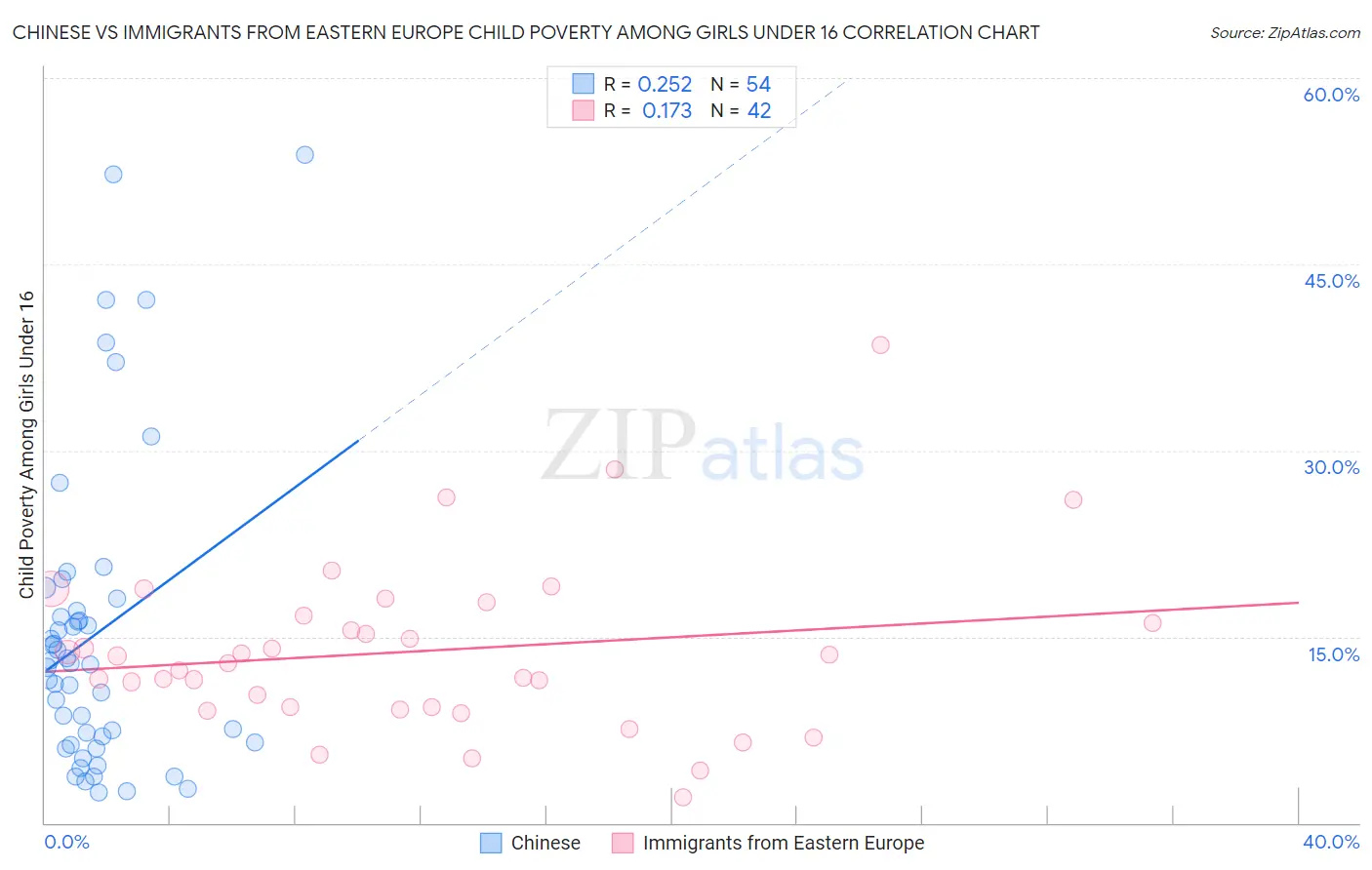 Chinese vs Immigrants from Eastern Europe Child Poverty Among Girls Under 16