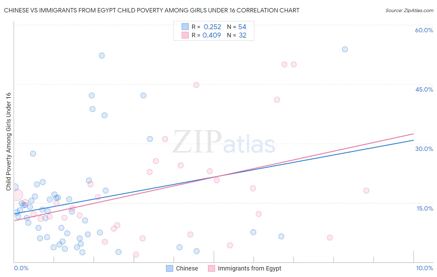 Chinese vs Immigrants from Egypt Child Poverty Among Girls Under 16
