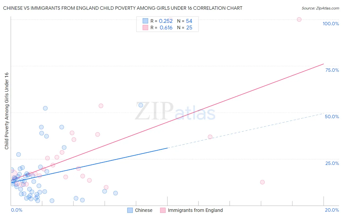 Chinese vs Immigrants from England Child Poverty Among Girls Under 16
