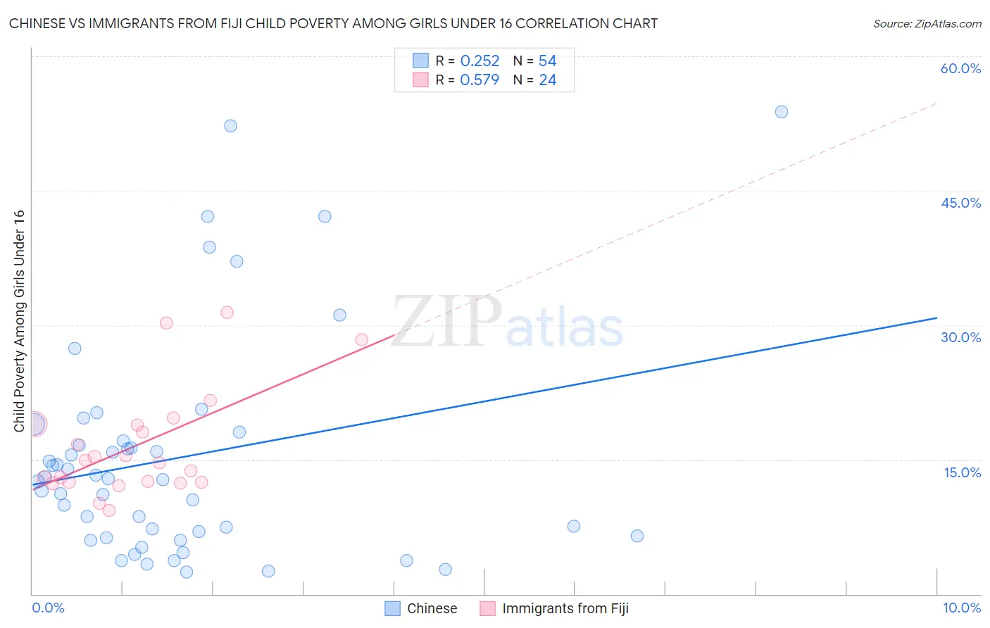 Chinese vs Immigrants from Fiji Child Poverty Among Girls Under 16