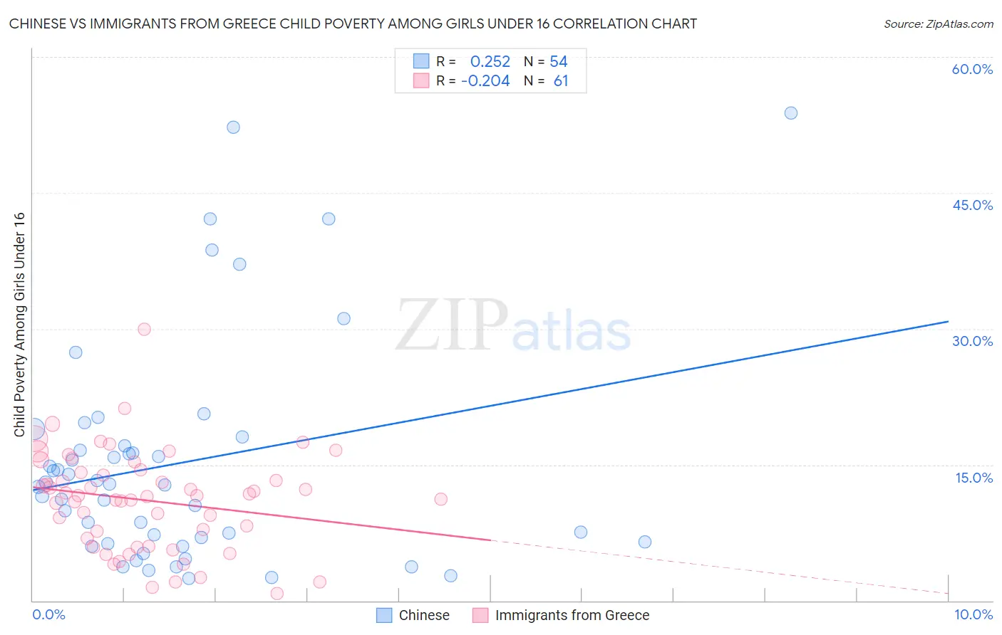 Chinese vs Immigrants from Greece Child Poverty Among Girls Under 16