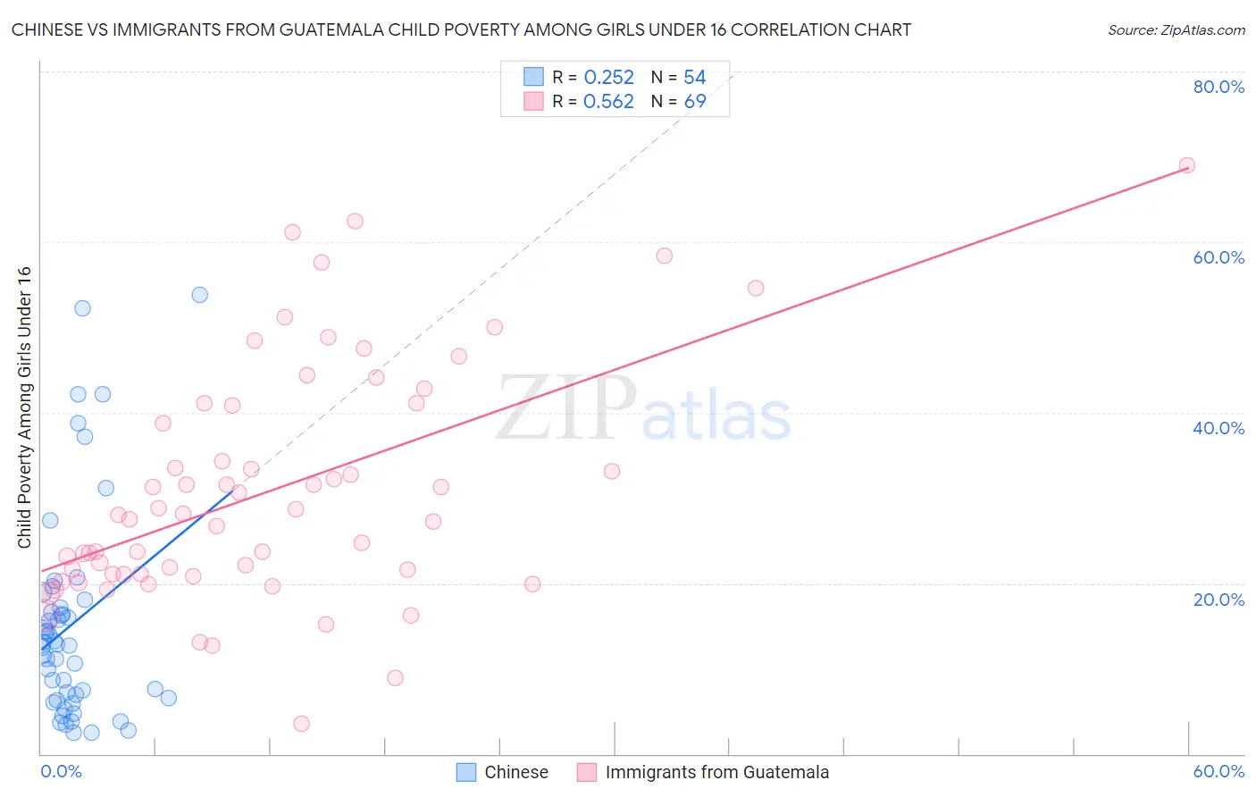 Chinese vs Immigrants from Guatemala Child Poverty Among Girls Under 16