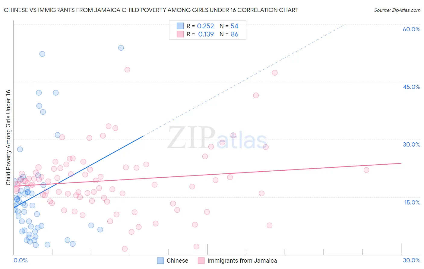 Chinese vs Immigrants from Jamaica Child Poverty Among Girls Under 16