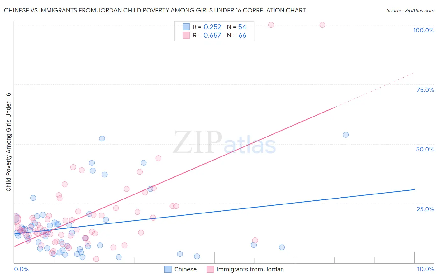 Chinese vs Immigrants from Jordan Child Poverty Among Girls Under 16