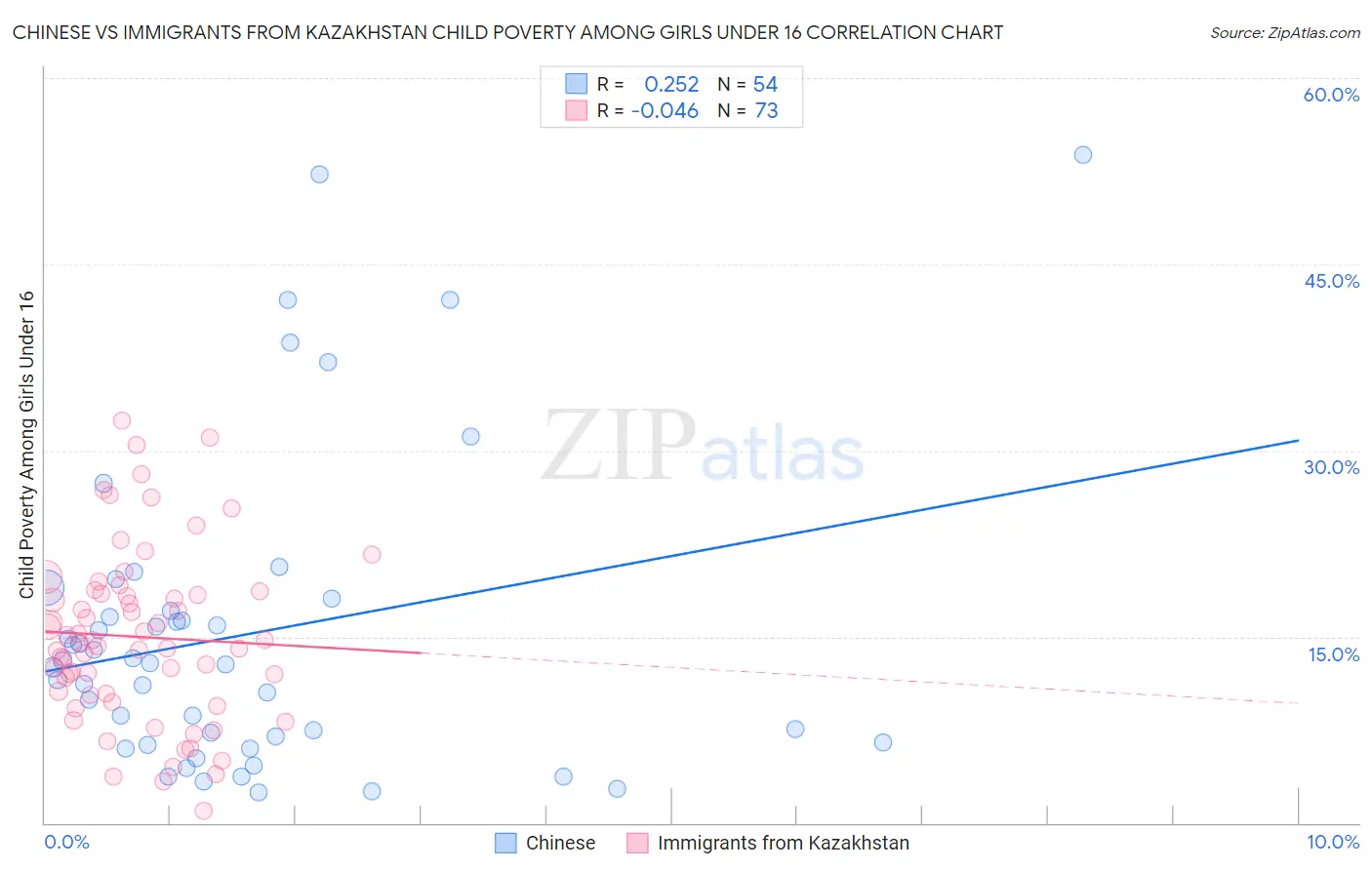 Chinese vs Immigrants from Kazakhstan Child Poverty Among Girls Under 16