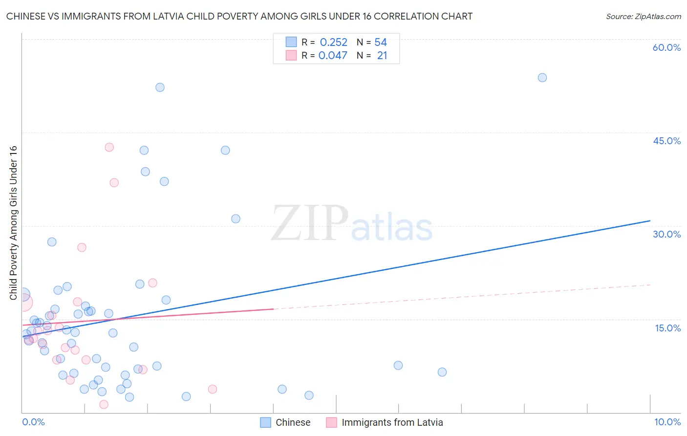 Chinese vs Immigrants from Latvia Child Poverty Among Girls Under 16