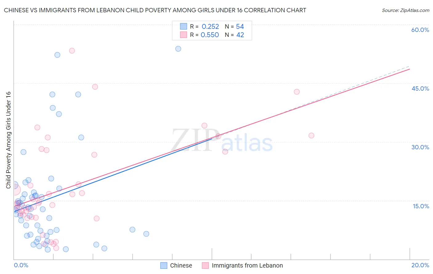 Chinese vs Immigrants from Lebanon Child Poverty Among Girls Under 16