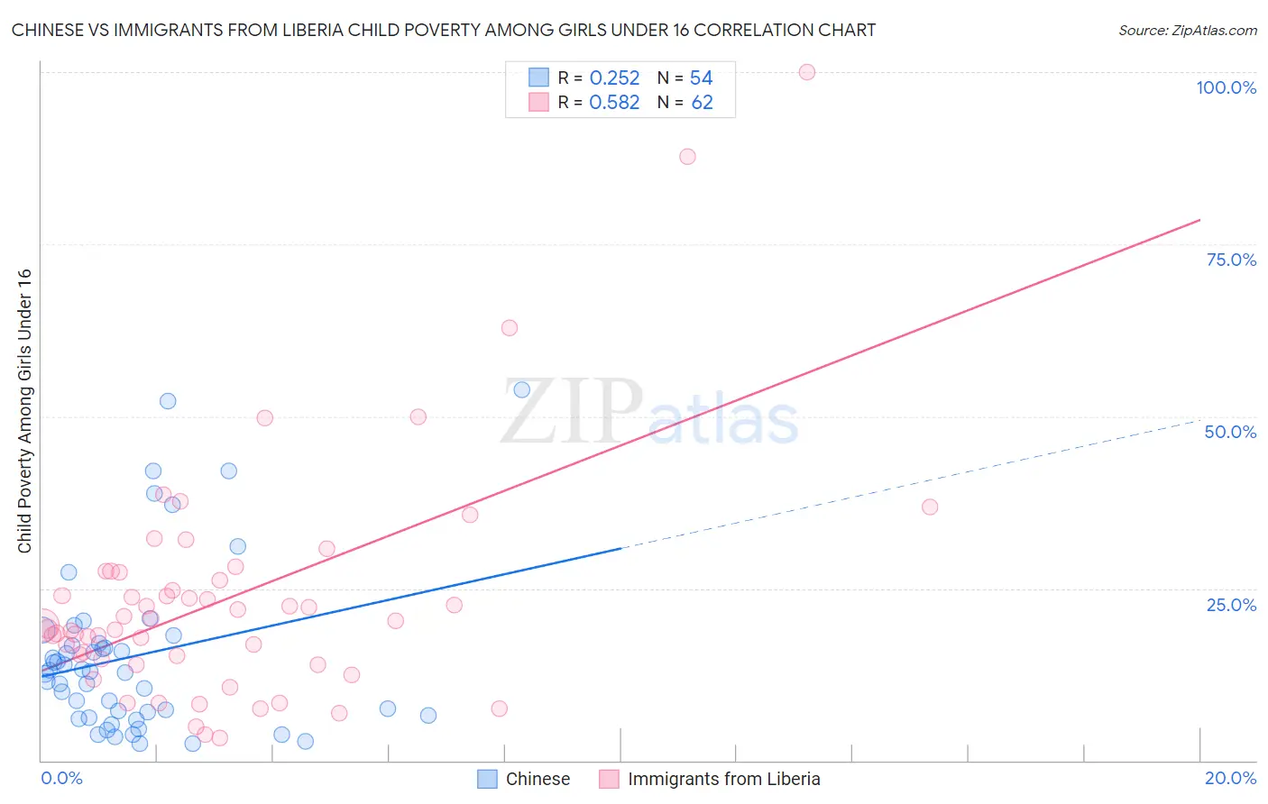 Chinese vs Immigrants from Liberia Child Poverty Among Girls Under 16
