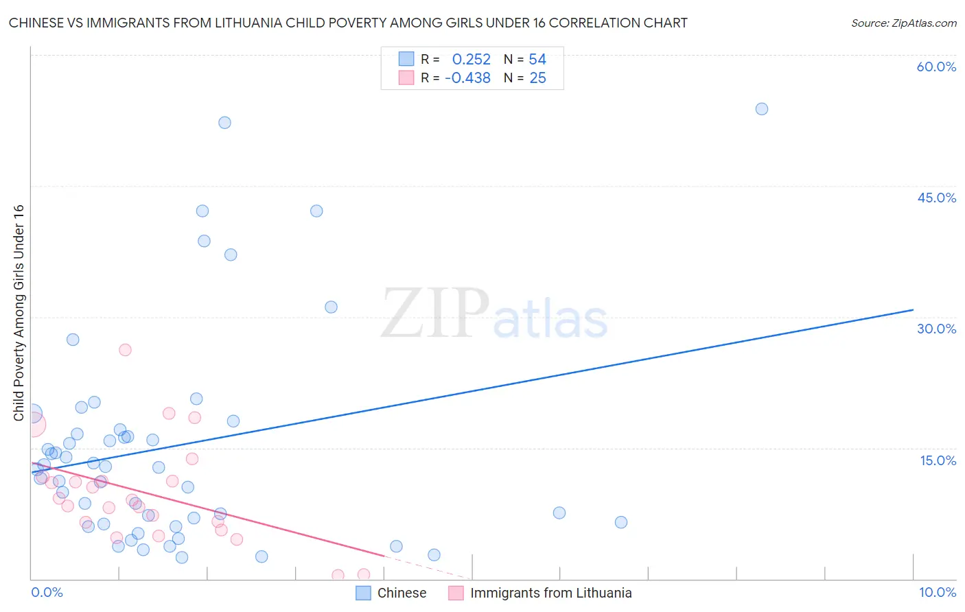 Chinese vs Immigrants from Lithuania Child Poverty Among Girls Under 16