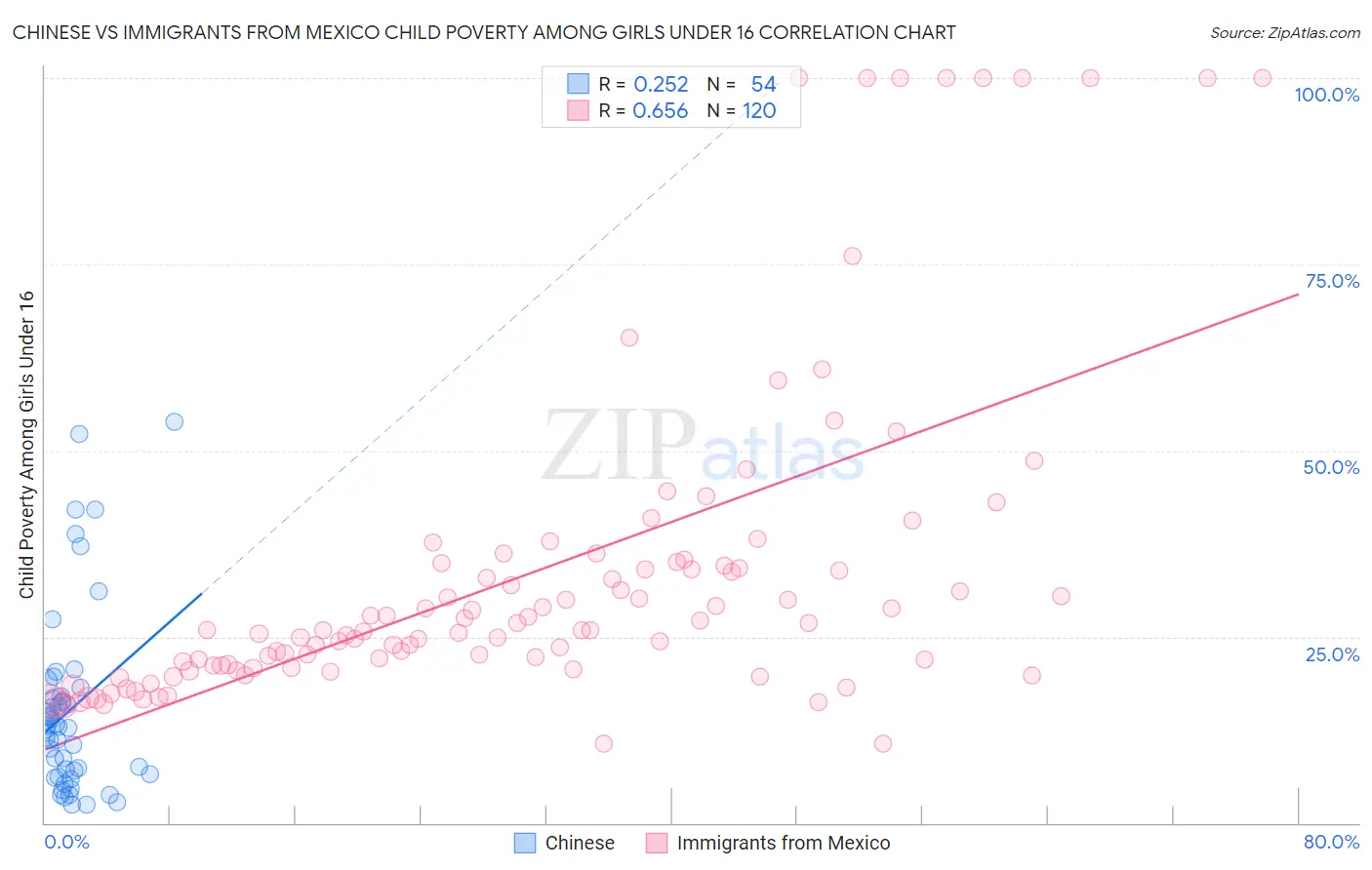 Chinese vs Immigrants from Mexico Child Poverty Among Girls Under 16