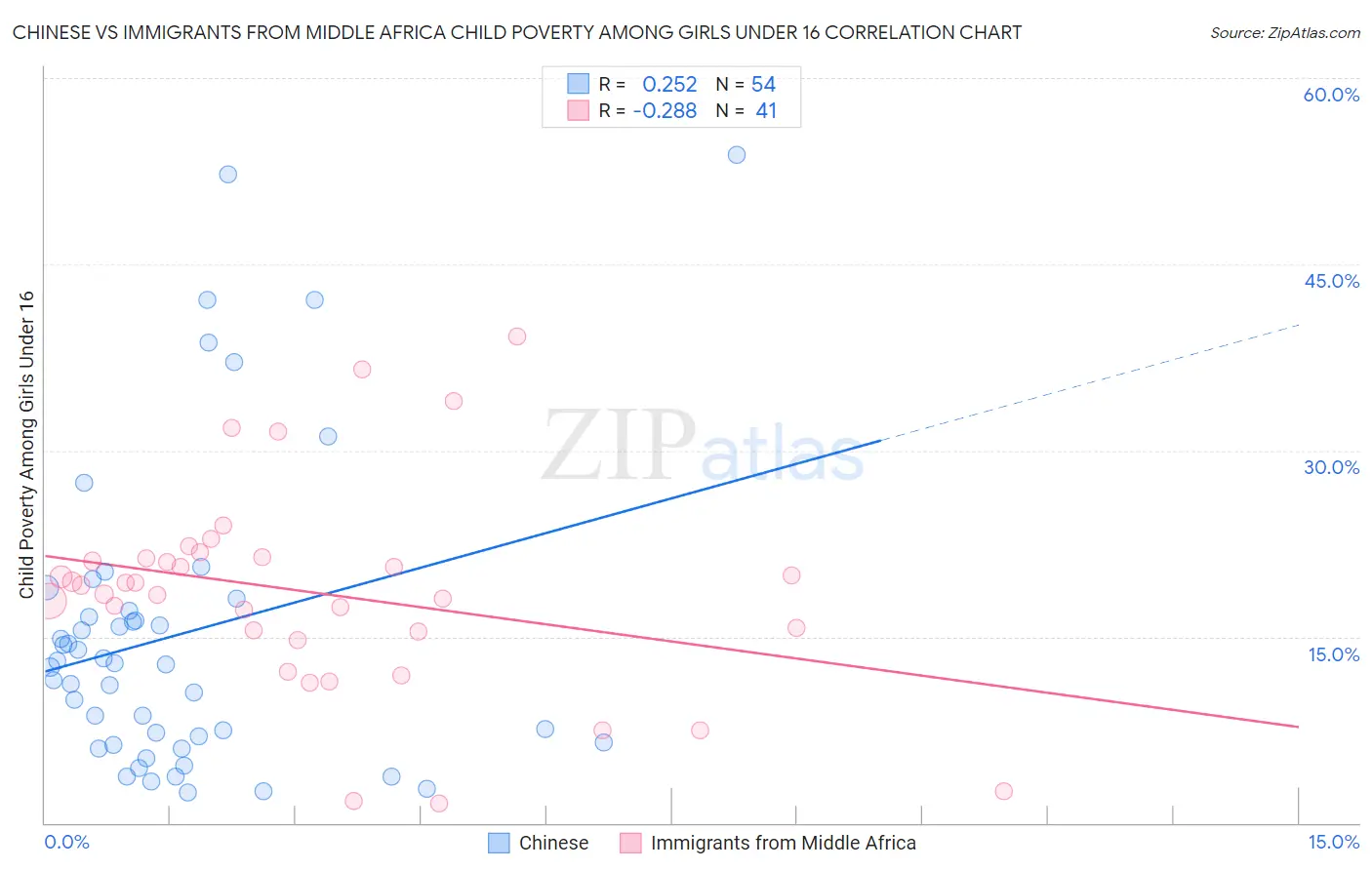 Chinese vs Immigrants from Middle Africa Child Poverty Among Girls Under 16