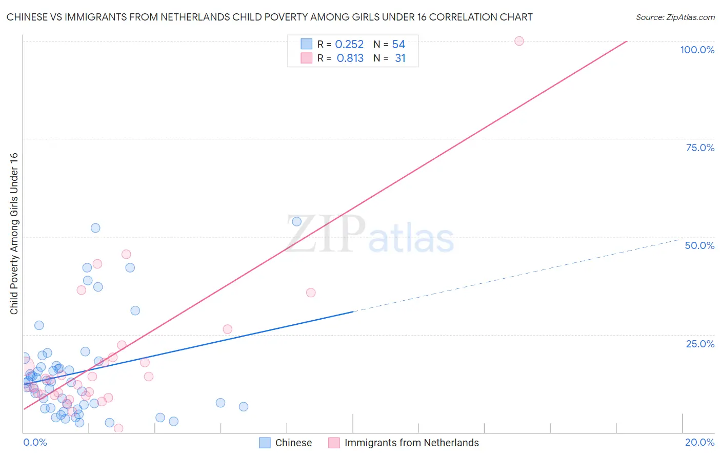 Chinese vs Immigrants from Netherlands Child Poverty Among Girls Under 16