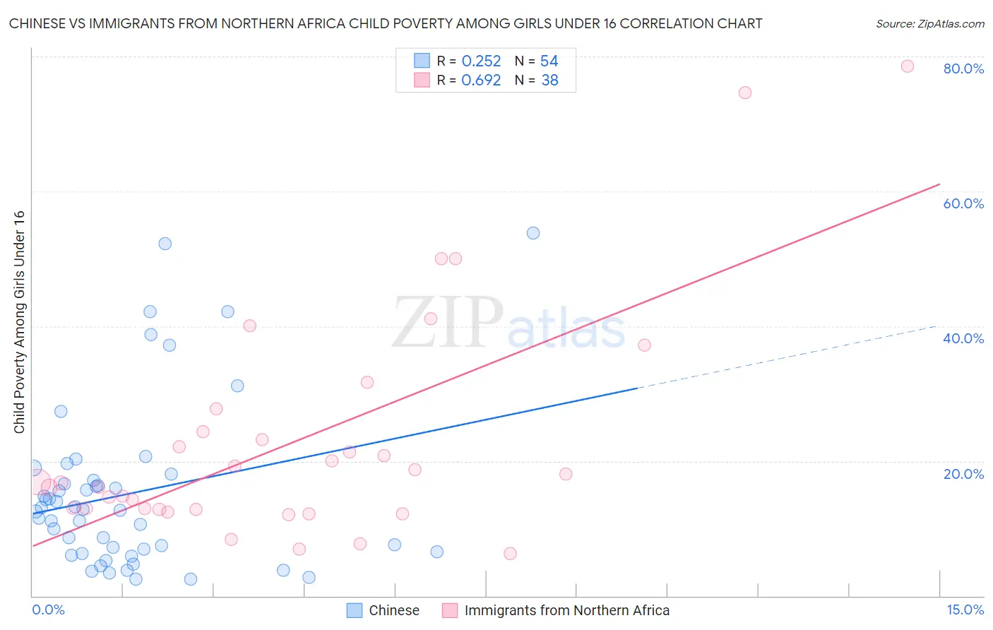 Chinese vs Immigrants from Northern Africa Child Poverty Among Girls Under 16