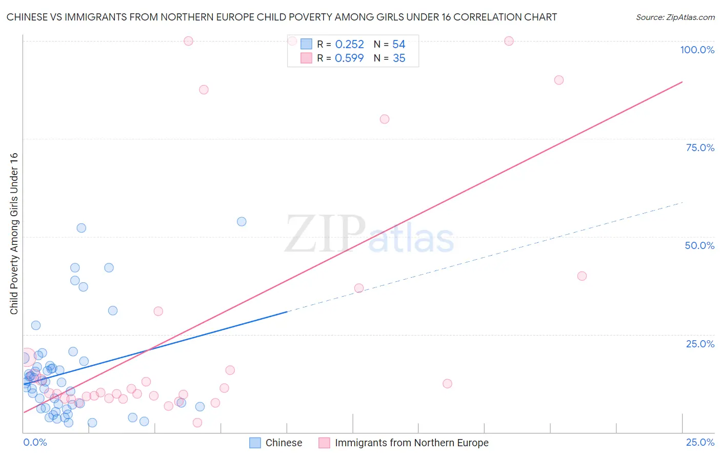 Chinese vs Immigrants from Northern Europe Child Poverty Among Girls Under 16