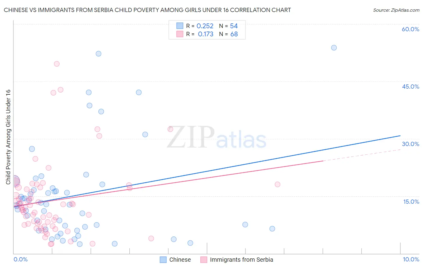 Chinese vs Immigrants from Serbia Child Poverty Among Girls Under 16