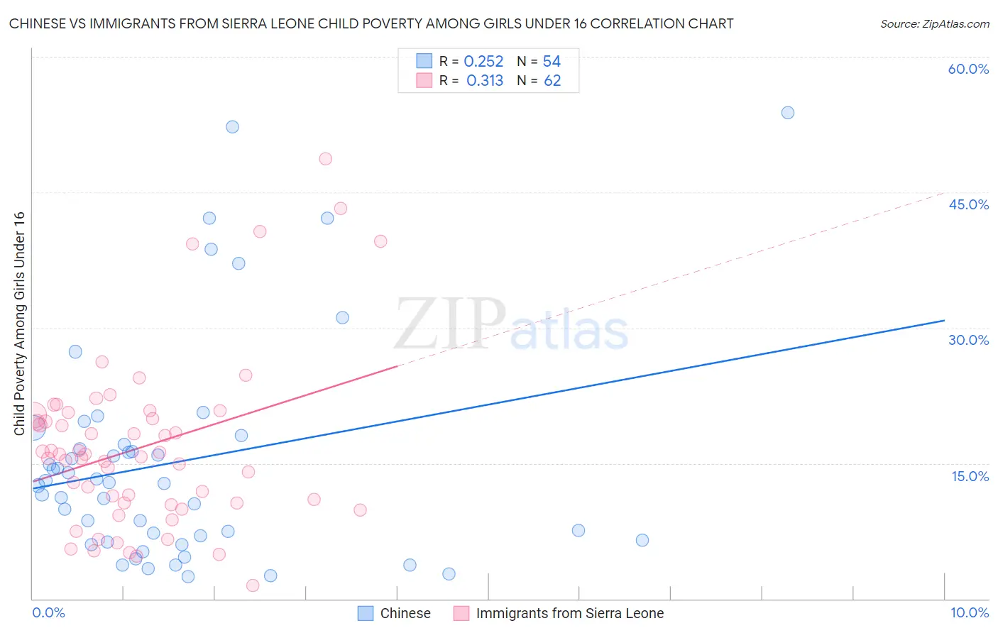 Chinese vs Immigrants from Sierra Leone Child Poverty Among Girls Under 16