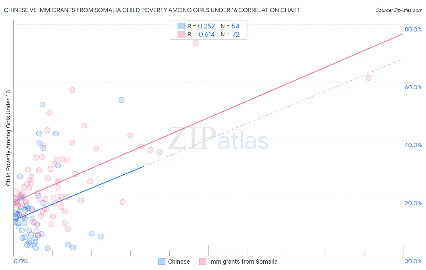 Chinese vs Immigrants from Somalia Child Poverty Among Girls Under 16