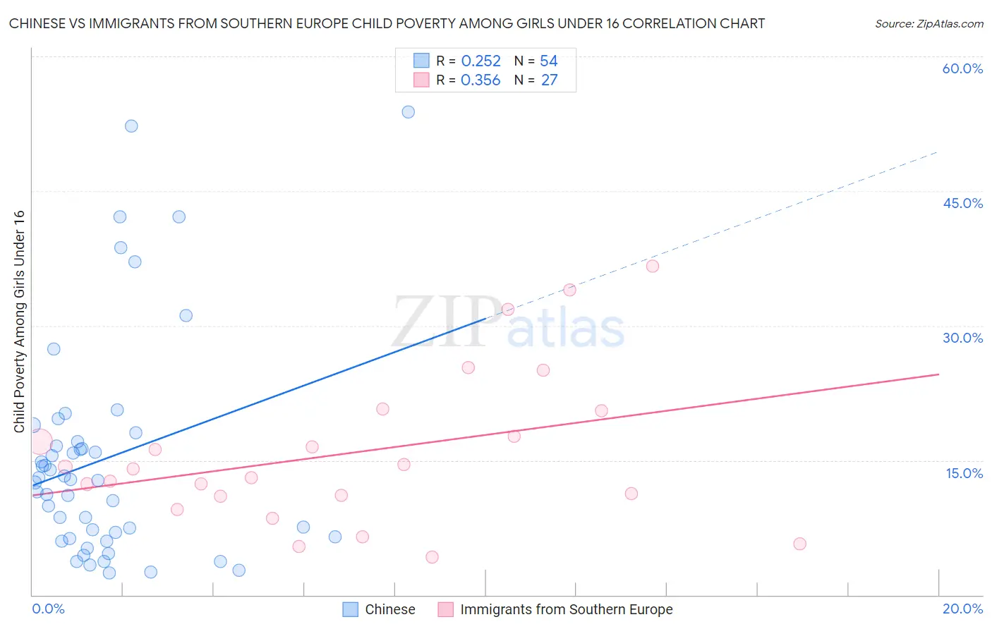 Chinese vs Immigrants from Southern Europe Child Poverty Among Girls Under 16