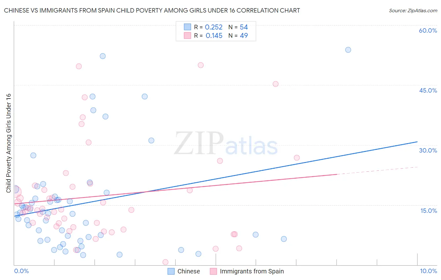 Chinese vs Immigrants from Spain Child Poverty Among Girls Under 16