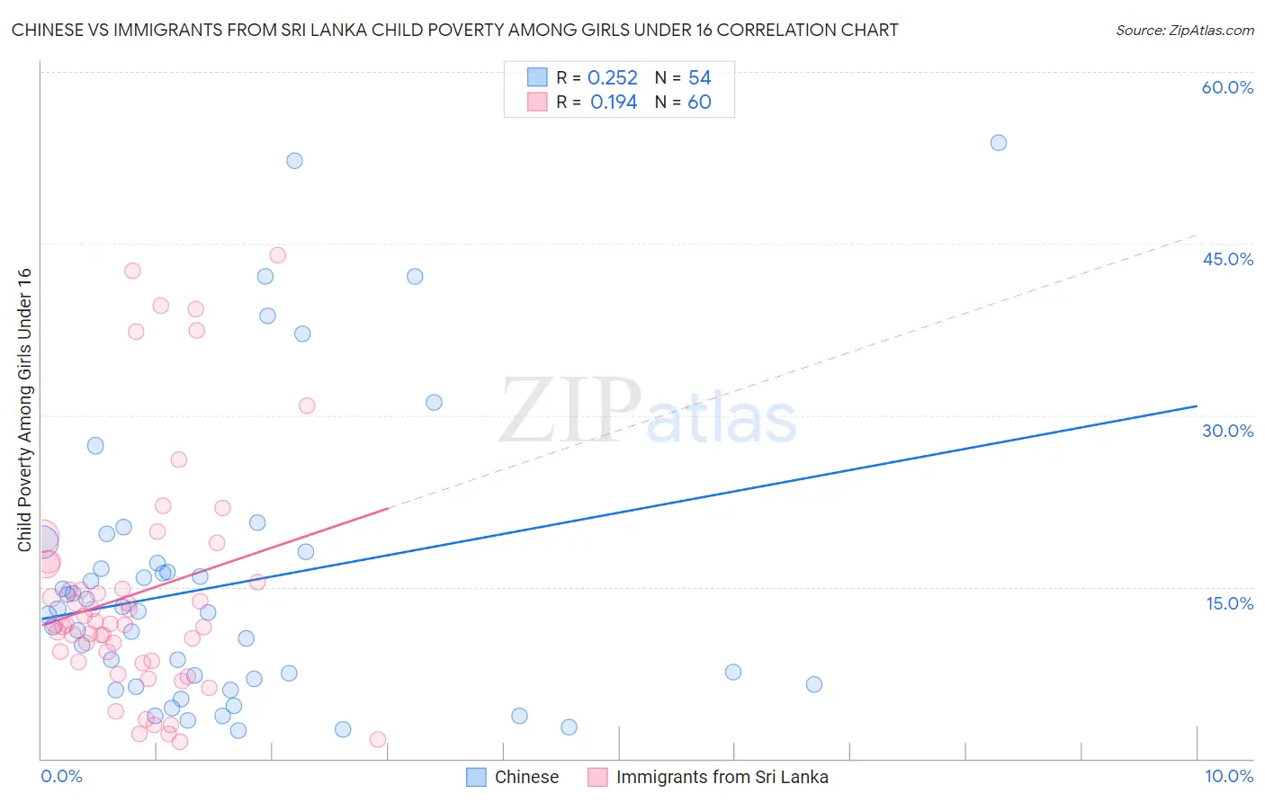 Chinese vs Immigrants from Sri Lanka Child Poverty Among Girls Under 16