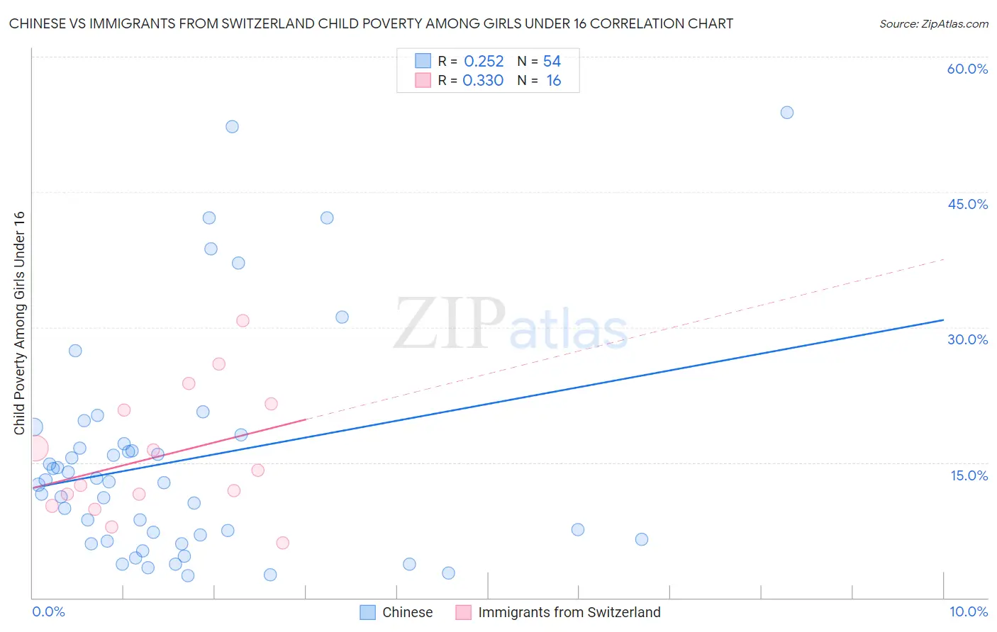 Chinese vs Immigrants from Switzerland Child Poverty Among Girls Under 16