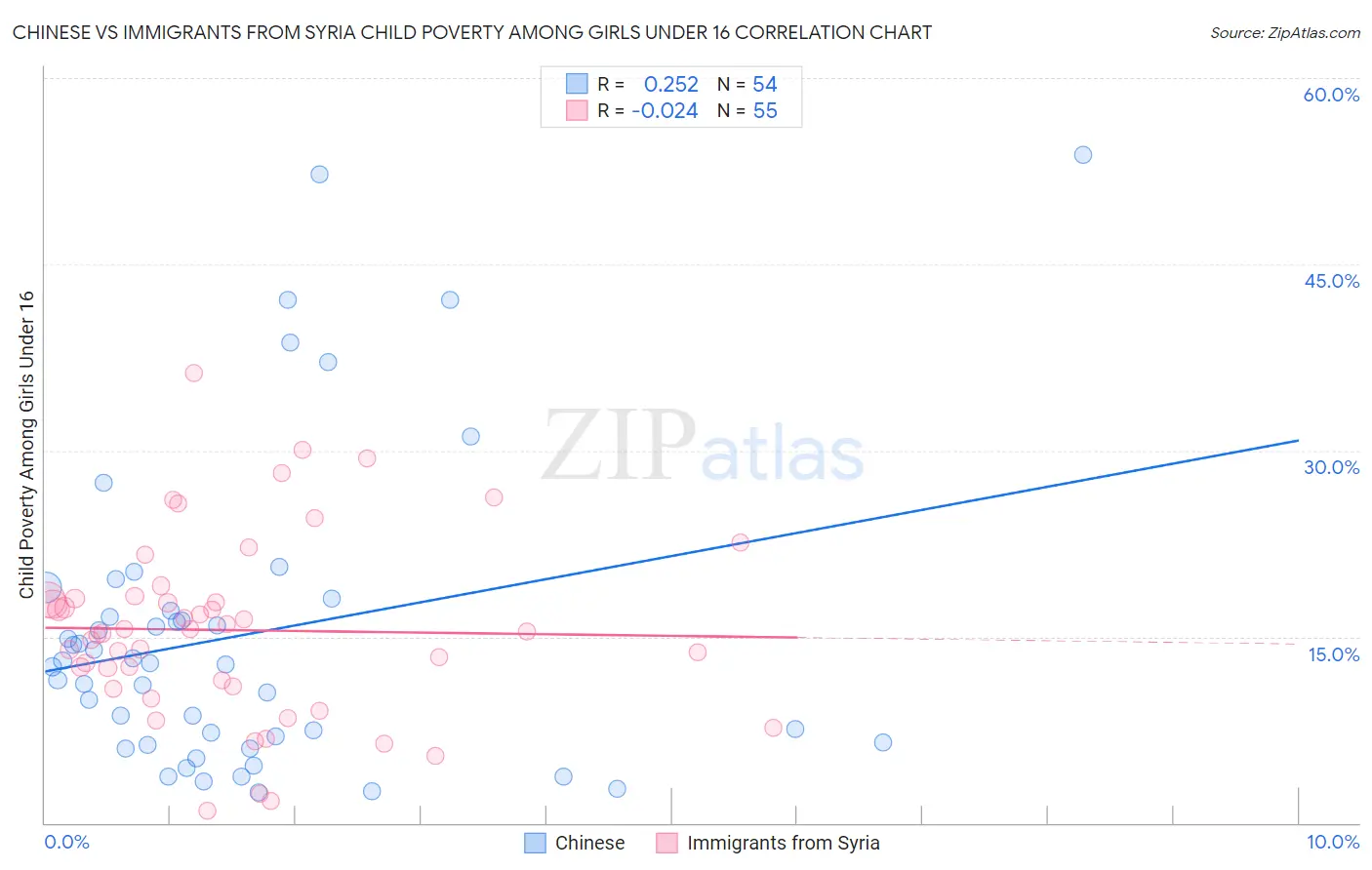 Chinese vs Immigrants from Syria Child Poverty Among Girls Under 16