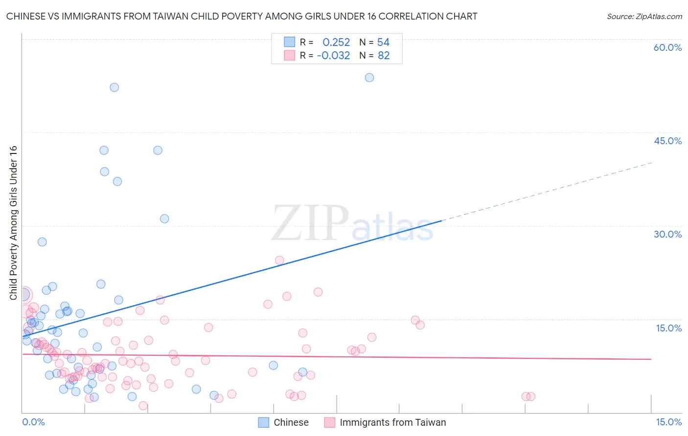 Chinese vs Immigrants from Taiwan Child Poverty Among Girls Under 16