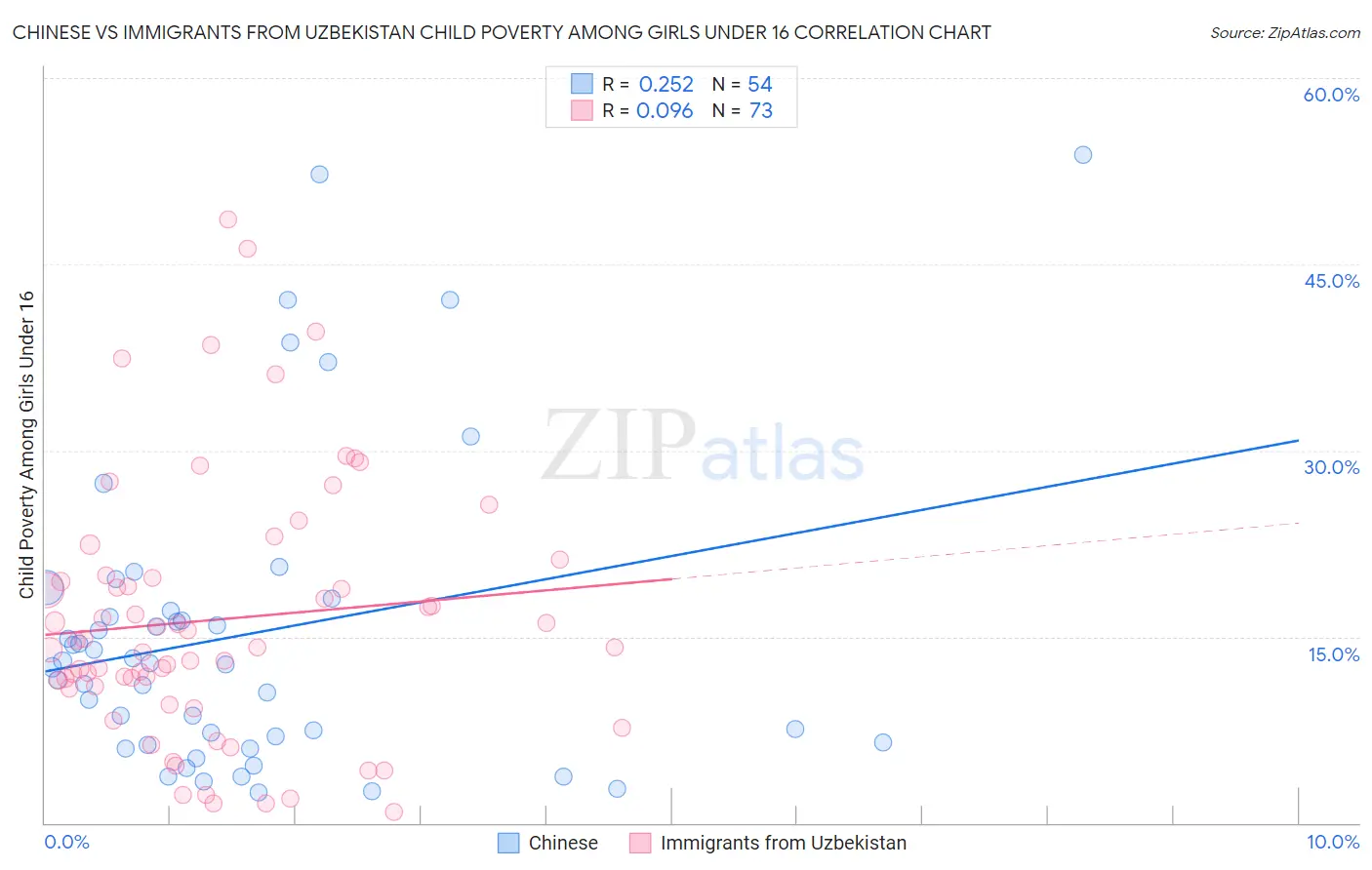 Chinese vs Immigrants from Uzbekistan Child Poverty Among Girls Under 16