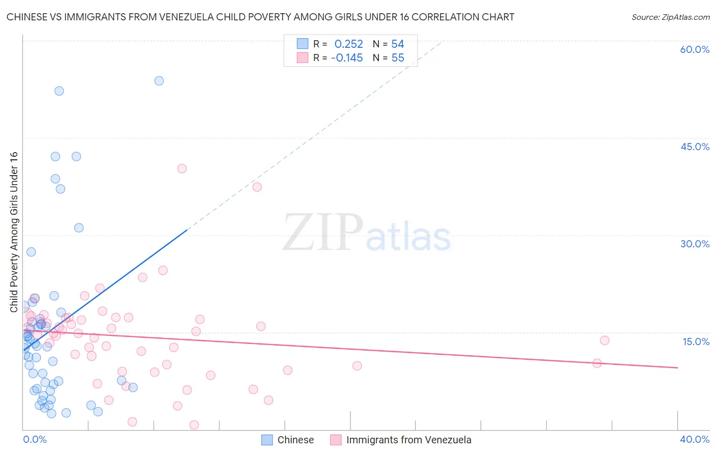 Chinese vs Immigrants from Venezuela Child Poverty Among Girls Under 16