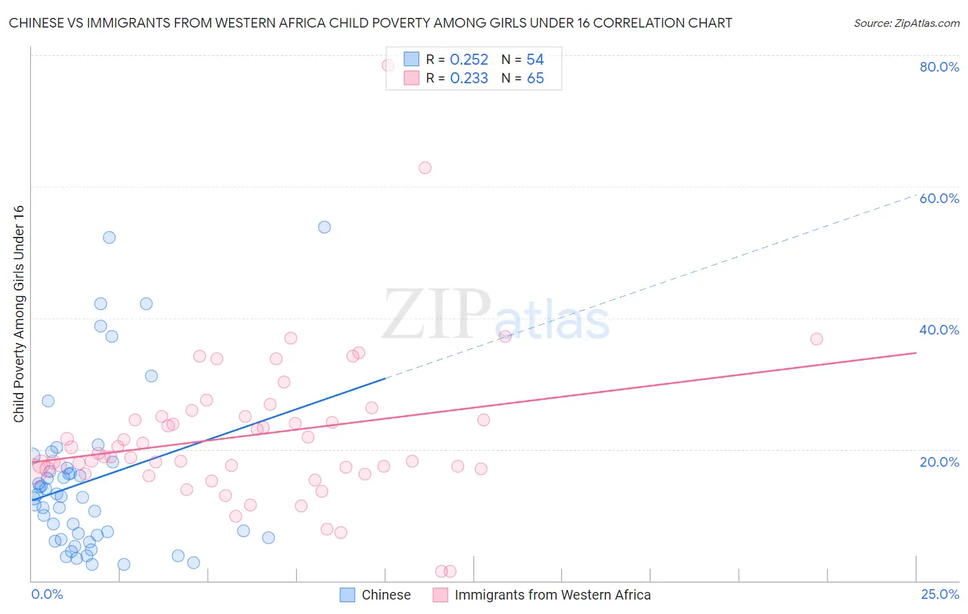 Chinese vs Immigrants from Western Africa Child Poverty Among Girls Under 16