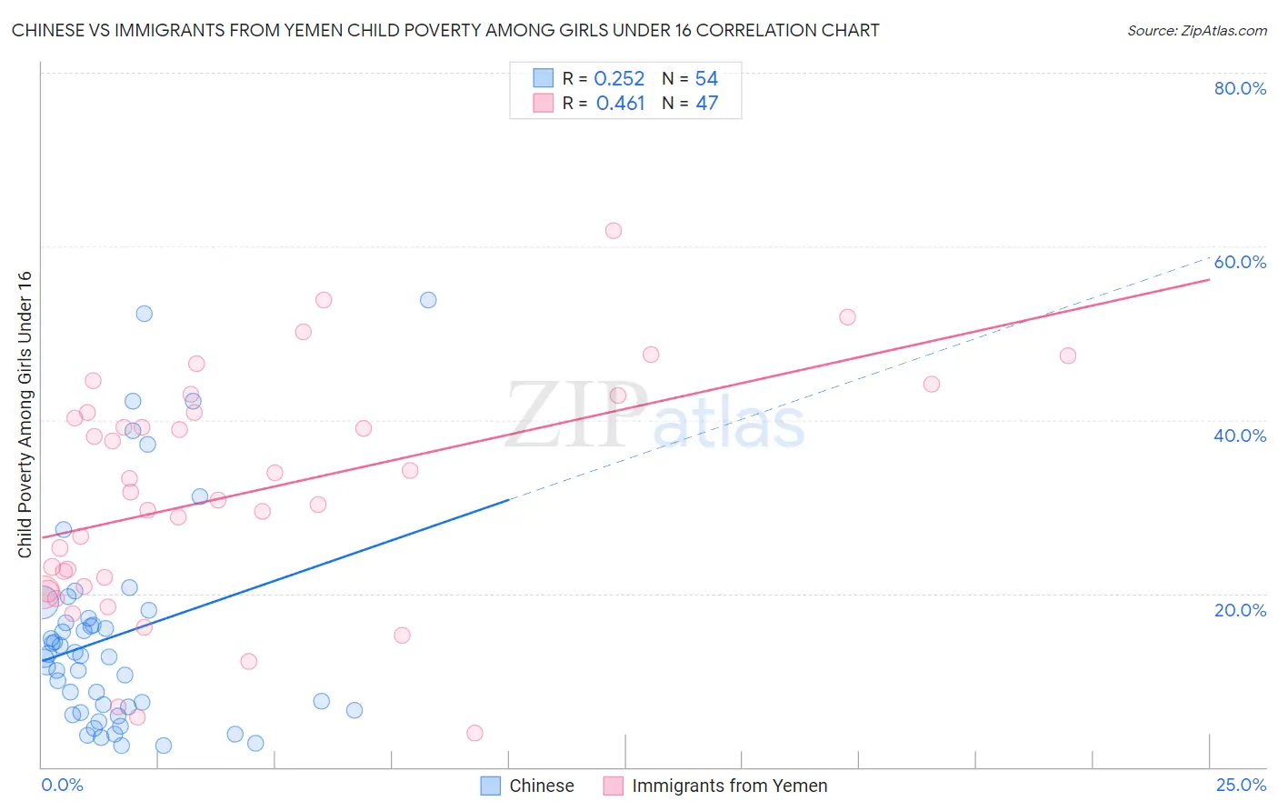Chinese vs Immigrants from Yemen Child Poverty Among Girls Under 16