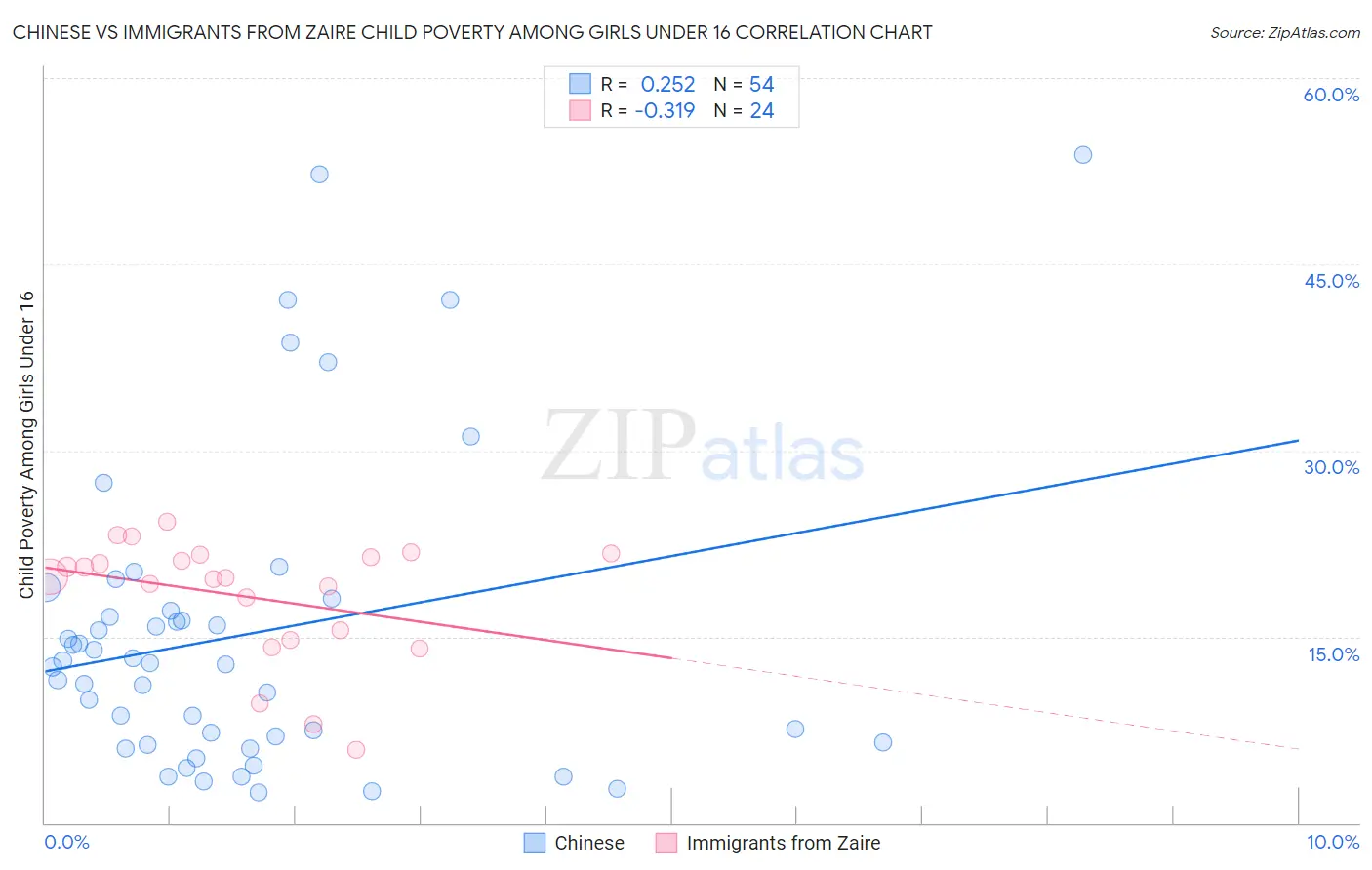 Chinese vs Immigrants from Zaire Child Poverty Among Girls Under 16