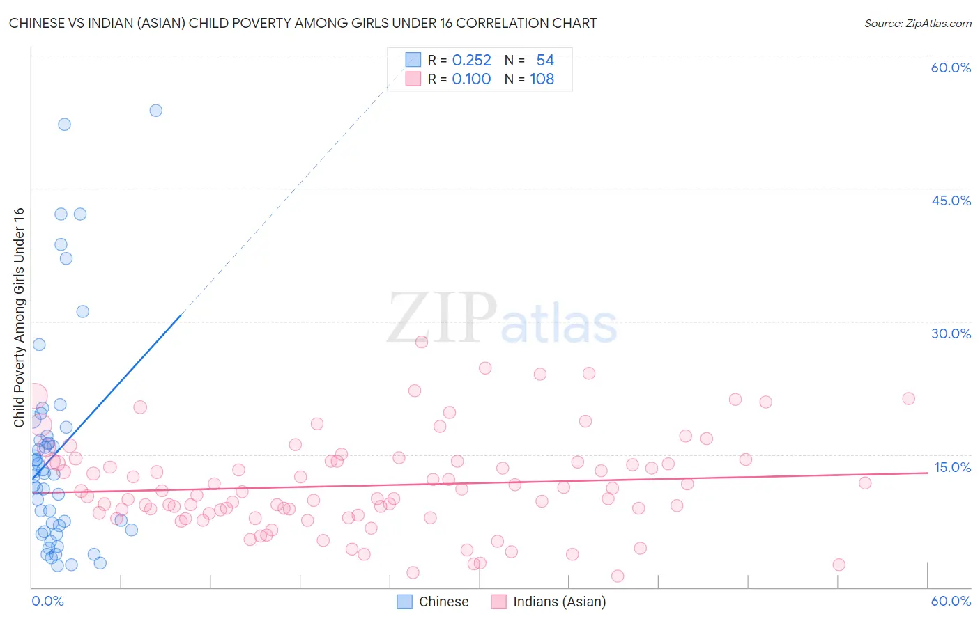 Chinese vs Indian (Asian) Child Poverty Among Girls Under 16