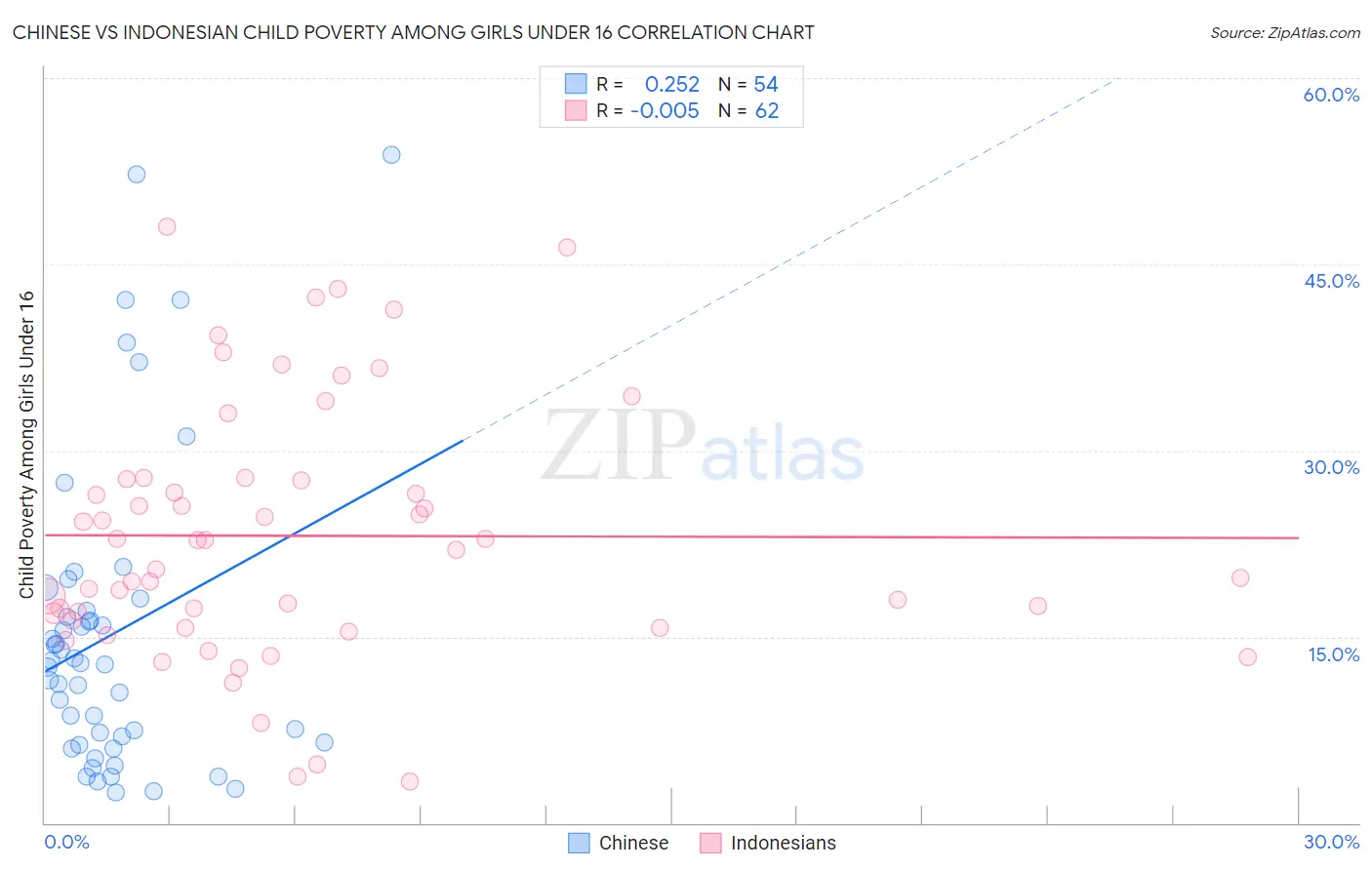 Chinese vs Indonesian Child Poverty Among Girls Under 16