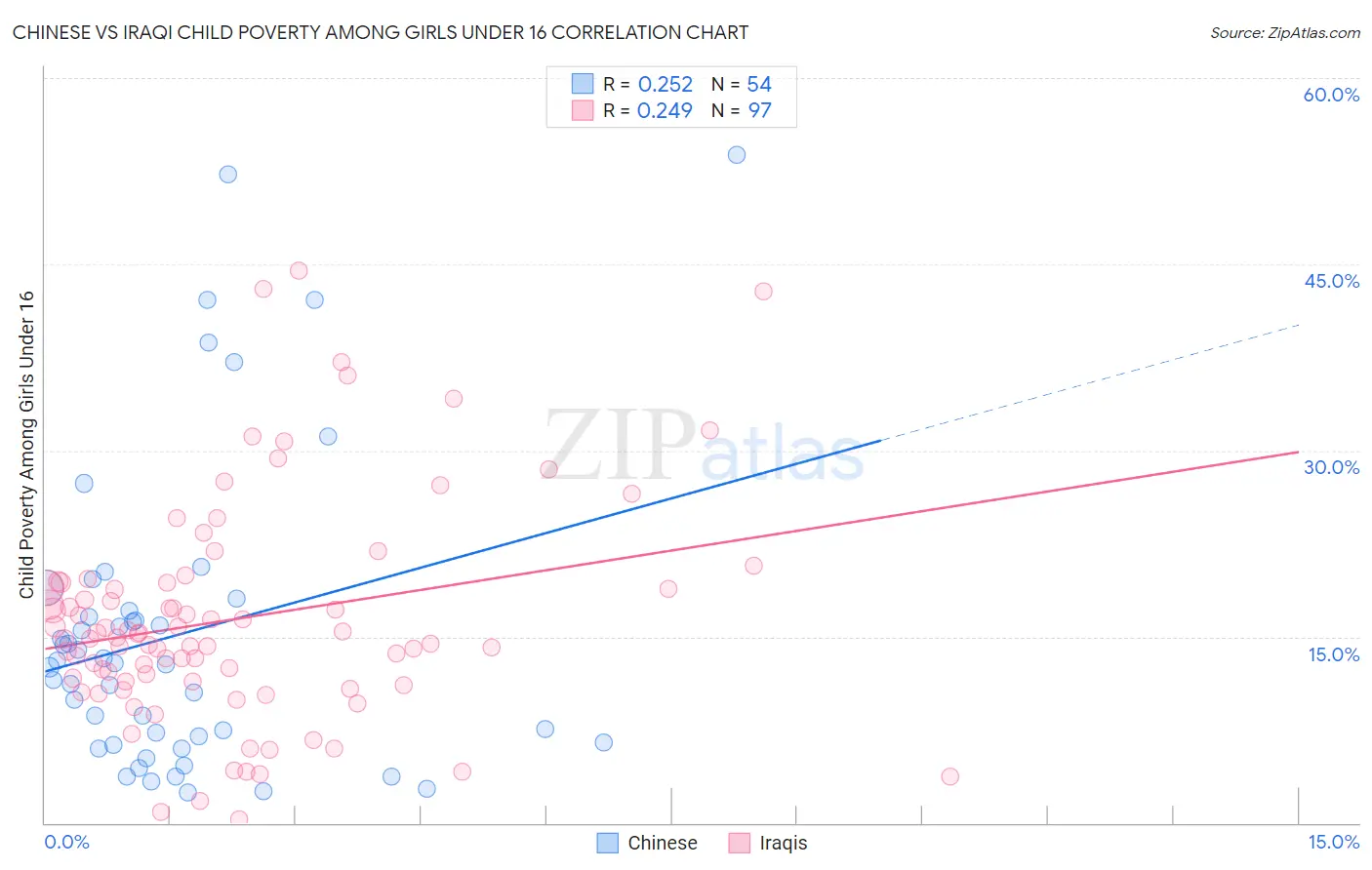 Chinese vs Iraqi Child Poverty Among Girls Under 16